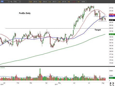 Amazon.com, Inc. Common Stock. $171.81 +12.53 +7.87%. Get real-time updates on FedEx Corporation Common Stock (FDX) stock quotes, trades, and more. Make informed investments with Nasdaq. 